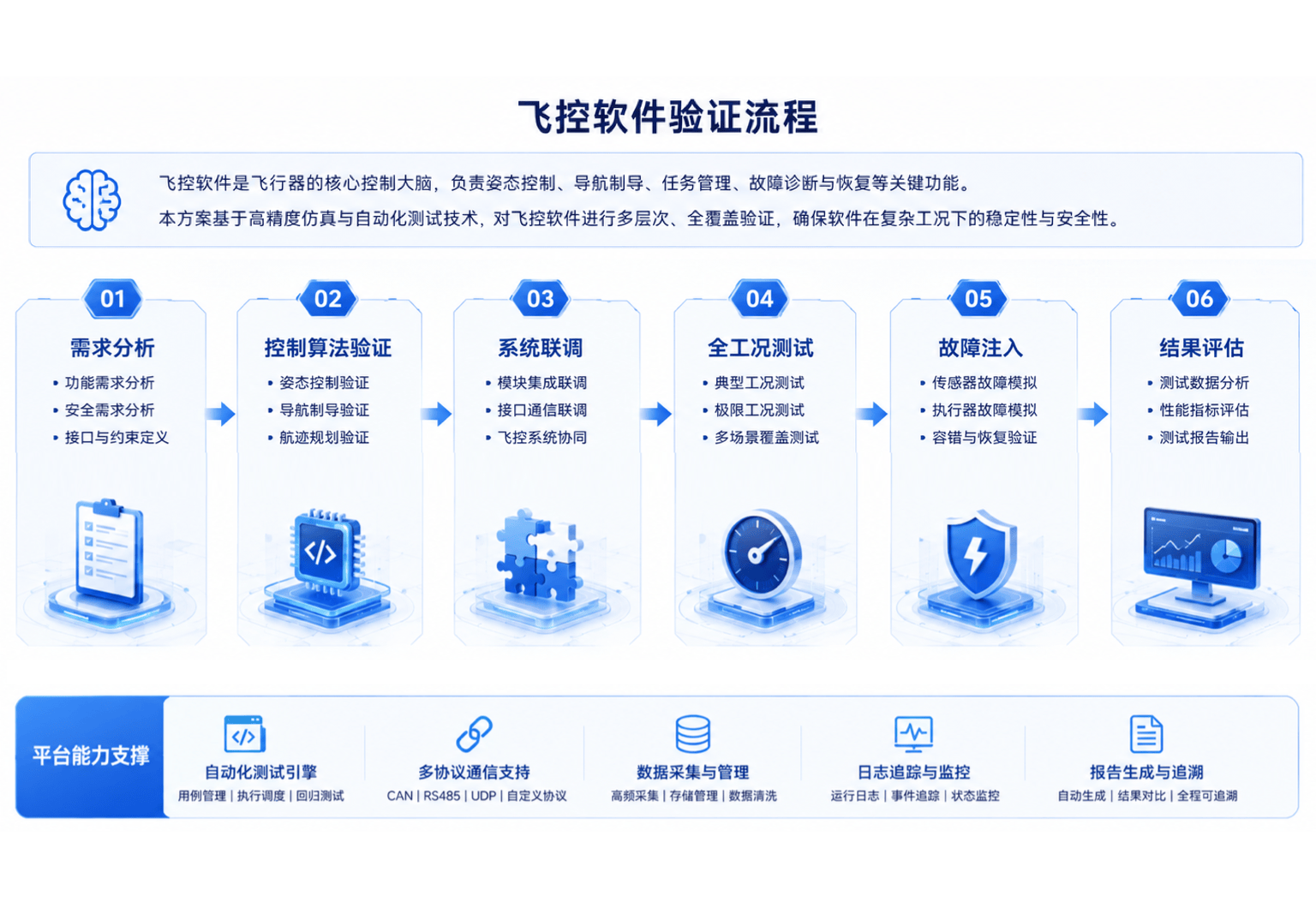 面向航空器飞行控制软件研发全流程图