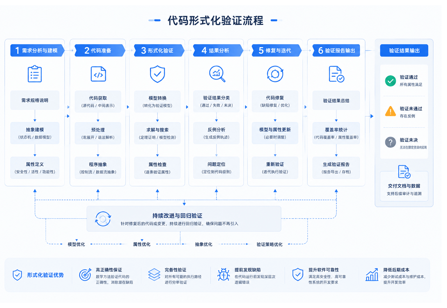 系统建模与分析平台流程图