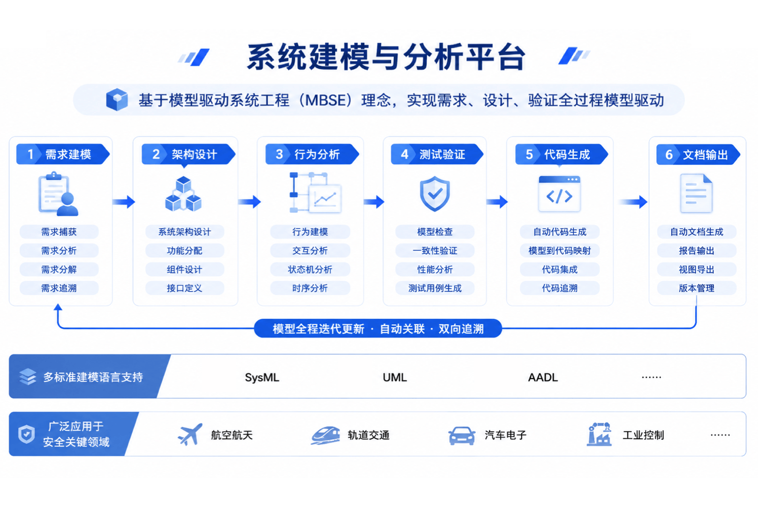 系统建模与分析平台流程图